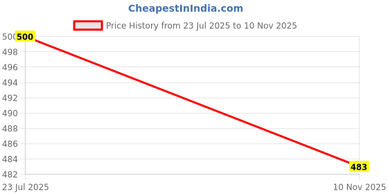 flipkart.com v vinton Renault Kwid v vinton Price History Graph from 23 Jul 2025 to 10 Nov 2025