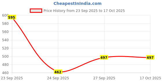 flipkart.com v vinton Tata Zest v vinton Price History Graph from 23 Sep 2025 to 16 Oct 2025