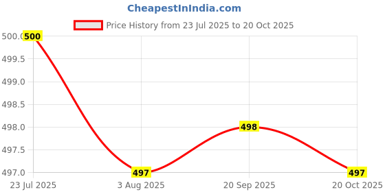 flipkart.com v vinton Toyota Etios Liva v vinton Price History Graph from 23 Jul 2025 to 20 Oct 2025