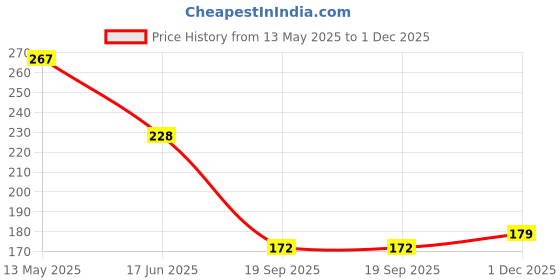 flipkart.com v vinton Two Wheeler Cover for Hero v vinton Price History Graph from 13 May 2025 to 1 Dec 2025