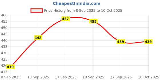 flipkart.com v vinton Universal For Car Universal For Car v vinton Price History Graph from 8 Sep 2025 to 10 Oct 2025