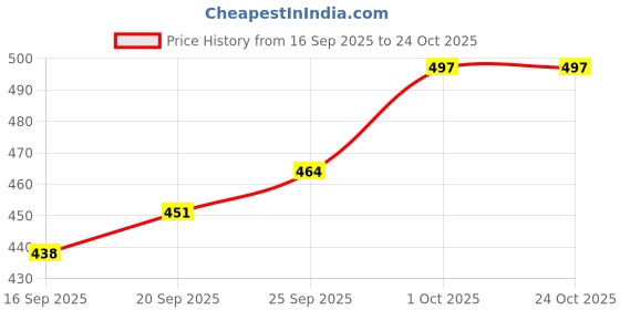 flipkart.com v vinton Volkswagen Ameo v vinton Price History Graph from 16 Sep 2025 to 24 Oct 2025