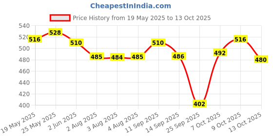flipkart.com v wash plus Expert Intimate Hygiene Intimate Wash v wash plus Price History Graph from 19 May 2025 to 13 Oct 2025