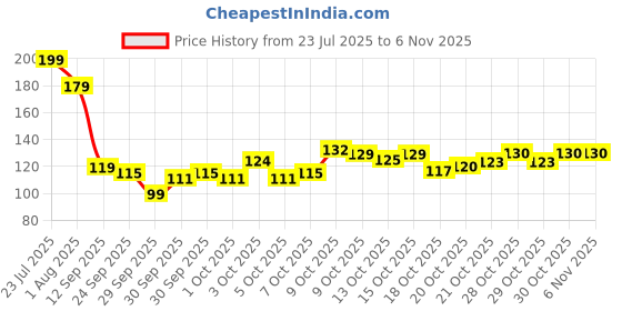 flipkart.com navata V White Intimate Area Whitening Cream skin lightening for private areas Intimate Cream navata Price History Graph from 23 Jul 2025 to 6 Nov 2025