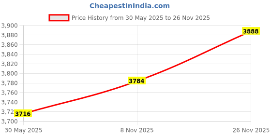 flipkart.com kadence V001B Handmade Instrument Behala 4/4 Classical (Modern) Violin kadence Price History Graph from 30 May 2025 to 26 Nov 2025