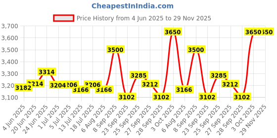 flipkart.com kadence V001BL-C 4/4 Classical (Modern) Violin kadence Price History Graph from 4 Jun 2025 to 28 Nov 2025