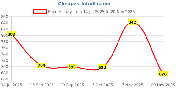 flipkart.com you like V02 casual shoes for derby,best quality causal shoes for man Outdoors For Men you like Price History Graph from 14 Jul 2025 to 19 Nov 2025