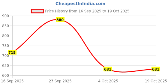 flipkart.com you like V02 casual shoes for man Casuals For Men you like Price History Graph from 16 Sep 2025 to 18 Oct 2025