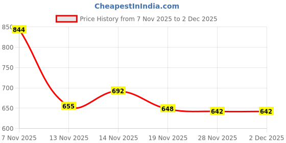 flipkart.com you like V02 Outdoors For Men you like Price History Graph from 7 Nov 2025 to 2 Dec 2025