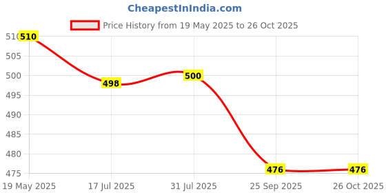 flipkart.com dinetic V07 Volleyball - Size: 4 dinetic Price History Graph from 19 May 2025 to 25 Oct 2025