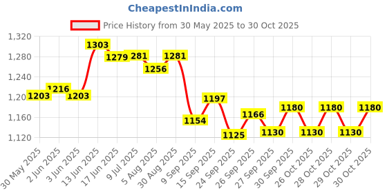 flipkart.com a.a.i V1 16 Side Panel Set (Black) Bike Fairing Kit a.a.i Price History Graph from 30 May 2025 to 30 Oct 2025