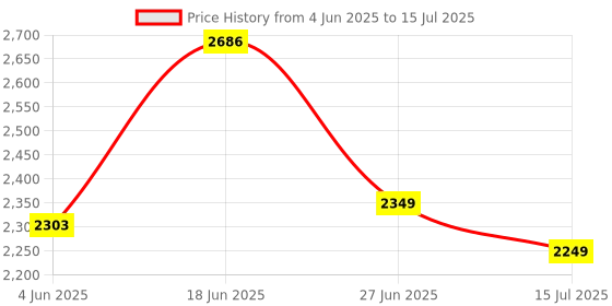 flipkart.com snectian V1 Signature Gold Dragon Luxury Mobile Sim Keypad| with 1.8" Display snectian Price History Graph from 4 Jun 2025 to 15 Jul 2025