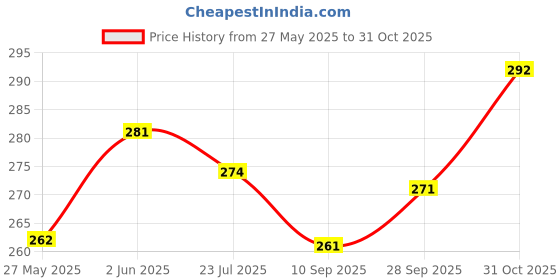flipkart.com oncro v1.0 Car Bluetooth Device with 3.5mm Connector oncro Price History Graph from 27 May 2025 to 31 Oct 2025