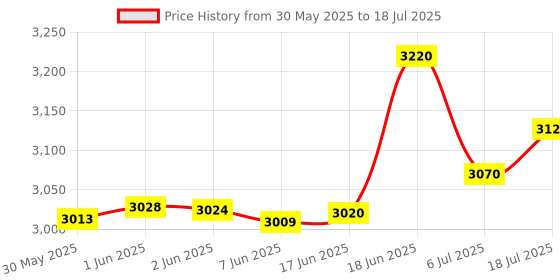 flipkart.com boya V10 With Carry Case 2.4GHz Single transmitter Wireless Microphone boya Price History Graph from 30 May 2025 to 6 Jul 2025
