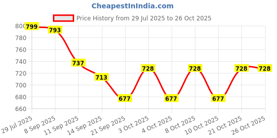 flipkart.com classic shoppe V11 Wooden Glass Holder classic shoppe Price History Graph from 29 Jul 2025 to 26 Oct 2025
