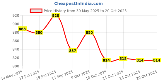 flipkart.com pascom V12 Super Platinum Double Edge Shaving Blades For Men.500 pic razor blade pascom Price History Graph from 30 May 2025 to 20 Oct 2025