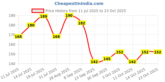 flipkart.com flair V2 0.7 mm Retractable Gel Pen Box | Comfortable Grip With Smudge Free Writing Gel Pen flair Price History Graph from 11 Jul 2025 to 22 Oct 2025
