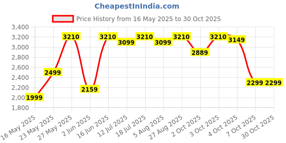 flipkart.com prestige V2 550 W Mixer Grinder prestige Price History Graph from 16 May 2025 to 30 Oct 2025