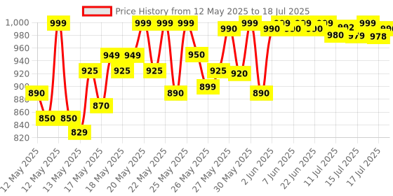flipkart.com jio V2 Keypad Phone with (UPI) Locked New jio Price History Graph from 12 May 2025 to 18 Jul 2025