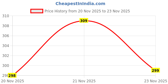 flipkart.com vector x V2 Match Football Shin Guard vector x Price History Graph from 20 Nov 2025 to 23 Nov 2025