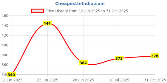 flipkart.com ouzej v2.0 Car Bluetooth Device with FM Transmitter, USB Cable, FM Player, Audio Receiver, Car Charger, 3.5mm Connector, MP3 Player ouzej Price History Graph from 12 Jun 2025 to 31 Oct 2025