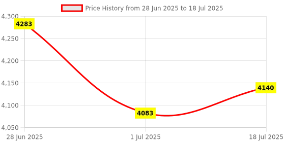 flipkart.com boya V20 With Carry case 2 Transmitter 2.4GHz Microphone boya Price History Graph from 28 Jun 2025 to 18 Jul 2025