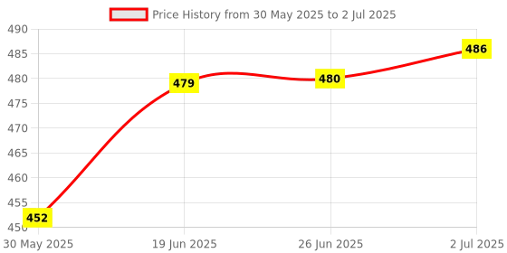 flipkart.com primate v2.0+EDR Car Bluetooth Device with Audio Receiver primate Price History Graph from 30 May 2025 to 2 Jul 2025