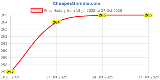 flipkart.com kojo v2.1 Car Bluetooth Device with 3.5mm Connector, Adapter Dongle, Transmitter, USB Cable, Audio Receiver kojo Price History Graph from 18 Jul 2025 to 27 Oct 2025