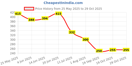 flipkart.com getconnected v2.1 Car Bluetooth Device with Adapter Dongle getconnected Price History Graph from 25 May 2025 to 29 Oct 2025