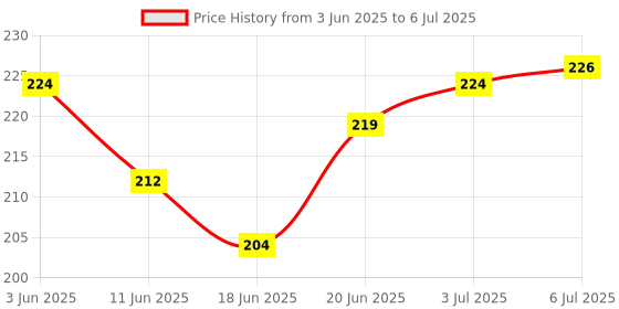 flipkart.com elyon design v2.1 Car Bluetooth Device with Audio Receiver elyon design Price History Graph from 3 Jun 2025 to 6 Jul 2025