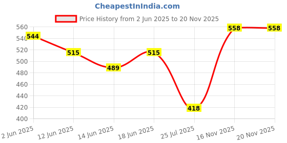 flipkart.com ak art v2.1 Car Bluetooth Device with Audio Receiver, Adapter Dongle, Car Charger, MP3 Player ak art Price History Graph from 2 Jun 2025 to 16 Nov 2025