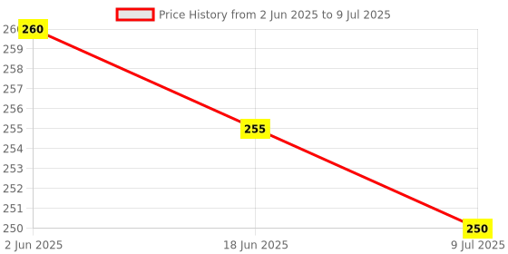 flipkart.com ceuta v2.1 Car Bluetooth Device with FM Transmitter, Adapter Dongle, Transmitter ceuta Price History Graph from 2 Jun 2025 to 9 Jul 2025