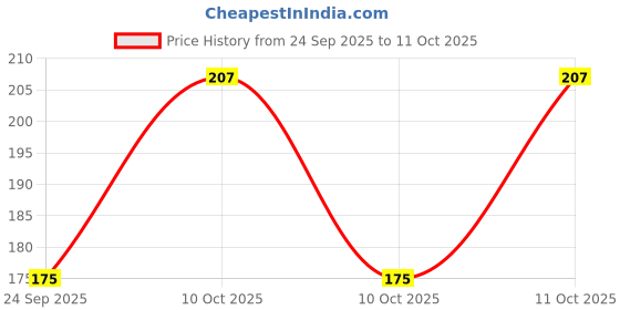 flipkart.com the curious hub v2.1+EDR Car Bluetooth Device with 3.5mm Connector, Adapter Dongle, Audio Receiver the curious hub Price History Graph from 24 Sep 2025 to 11 Oct 2025