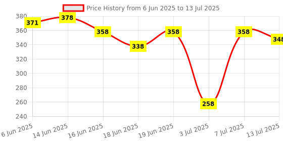 flipkart.com raj collections v2.1+EDR Car Bluetooth Device with Adapter Dongle raj collections Price History Graph from 6 Jun 2025 to 13 Jul 2025