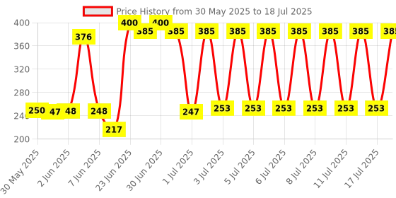 flipkart.com rivan v2.1+EDR Car Bluetooth Device with Adapter Dongle rivan Price History Graph from 30 May 2025 to 16 Jul 2025