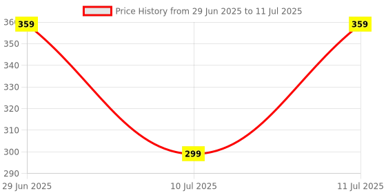 flipkart.com klassy v2.1+EDR Car Bluetooth Device with Adapter Dongle, Audio Receiver klassy Price History Graph from 29 Jun 2025 to 11 Jul 2025