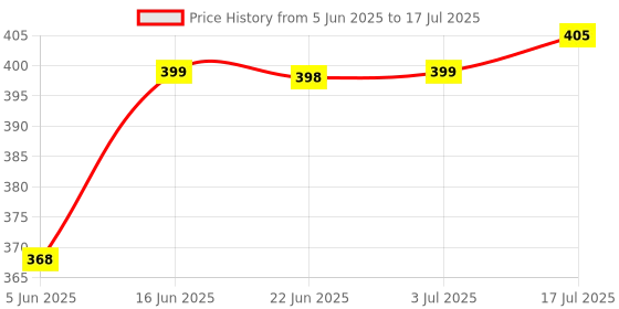 flipkart.com ezger v2.1+EDR Car Bluetooth Device with Adapter Dongle, Audio Receiver, MP3 Player, Transmitter ezger Price History Graph from 5 Jun 2025 to 17 Jul 2025