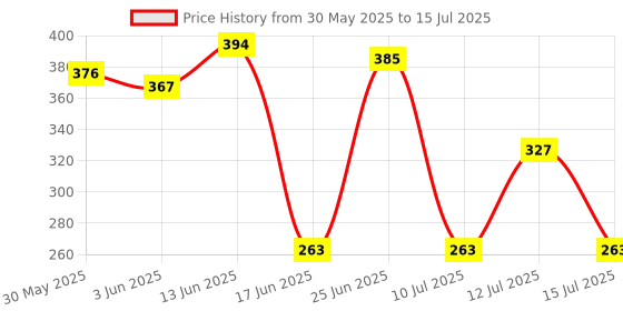 flipkart.com ezger v2.1+EDR Car Bluetooth Device with Adapter Dongle, Audio Receiver, MP3 Player, Transmitter ezger Price History Graph from 30 May 2025 to 15 Jul 2025