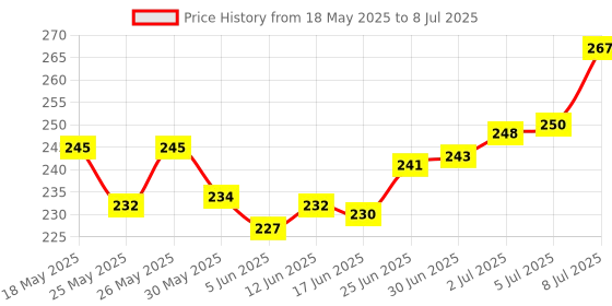 flipkart.com rpmsd v2.1+EDR Car Bluetooth Device with Audio Receiver rpmsd Price History Graph from 18 May 2025 to 8 Jul 2025