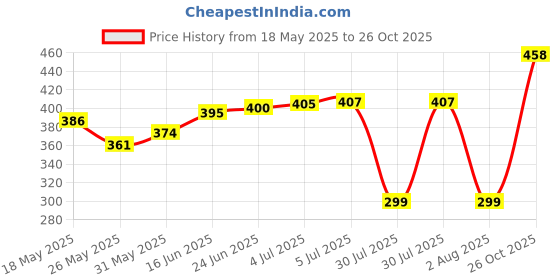 flipkart.com auto ryde v2.1+EDR Car Bluetooth Device with Audio Receiver auto ryde Price History Graph from 18 May 2025 to 26 Oct 2025