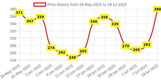 flipkart.com drivetouniverse v2.1+EDR Car Bluetooth Device with FM Transmitter drivetouniverse Price History Graph from 29 May 2025 to 7 Jul 2025