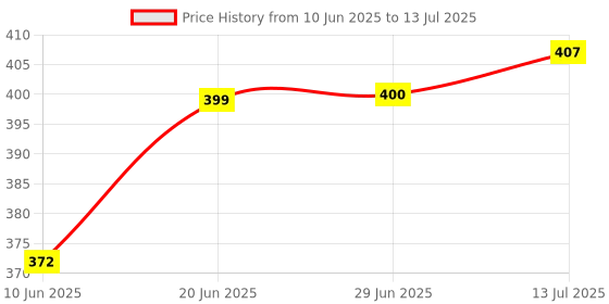 flipkart.com a connect z v2.1+EDR Car Bluetooth Device with FM Transmitter a connect z Price History Graph from 10 Jun 2025 to 13 Jul 2025
