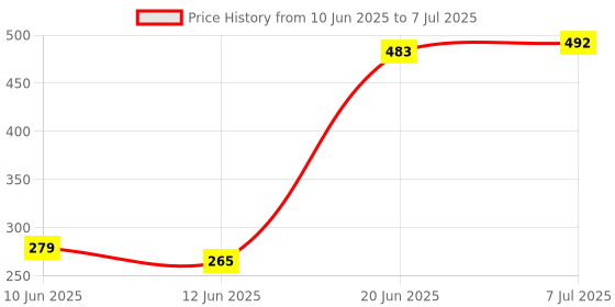 flipkart.com a connect z v2.1+EDR Car Bluetooth Device with FM Transmitter a connect z Price History Graph from 10 Jun 2025 to 7 Jul 2025