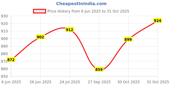 flipkart.com microware v2.1+EDR Car Bluetooth Device with USB Cable, Audio Receiver, Transmitter microware Price History Graph from 6 Jun 2025 to 31 Oct 2025