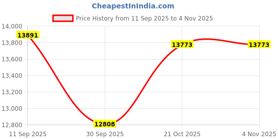 flipkart.com topdon V2200 AIR Unit, Jump Clamps, Inflation Nozzles & Needle, User Manual Combo topdon Price History Graph from 11 Sep 2025 to 3 Nov 2025