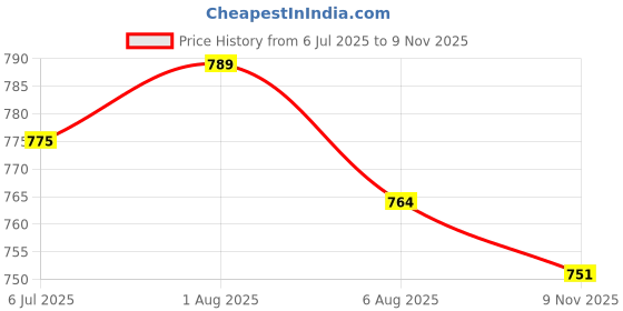 flipkart.com v2fashion Music system Bike Stereo System v2fashion Price History Graph from 6 Jul 2025 to 9 Nov 2025