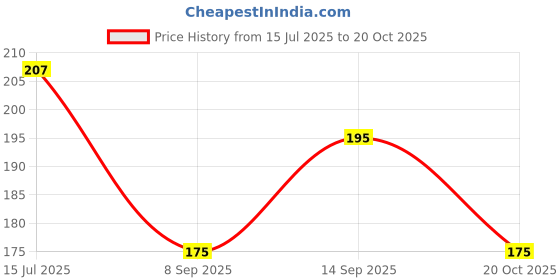 flipkart.com v2h 1 Piece 360 Rotating Tap For Kitchen Tap Aerator Water Saver for Any Tap Faucet Nozzle v2h Price History Graph from 15 Jul 2025 to 20 Oct 2025