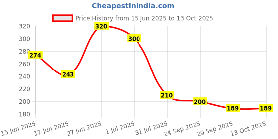 flipkart.com v2h Kitchen Sink Plastic Push Down Strainer v2h Price History Graph from 15 Jun 2025 to 12 Oct 2025