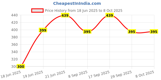 flipkart.com v2h Shower Drain Cover Stickers and Multilayer Remover Water Softener(Combo Of 2) Tap Mount Water Filter v2h Price History Graph from 18 Jun 2025 to 8 Oct 2025