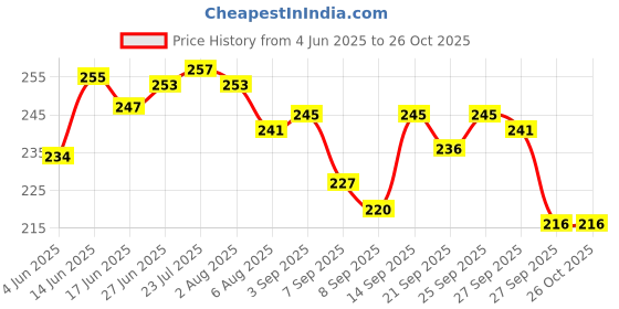 flipkart.com v2h Toothpick Holder v2h Price History Graph from 4 Jun 2025 to 26 Oct 2025